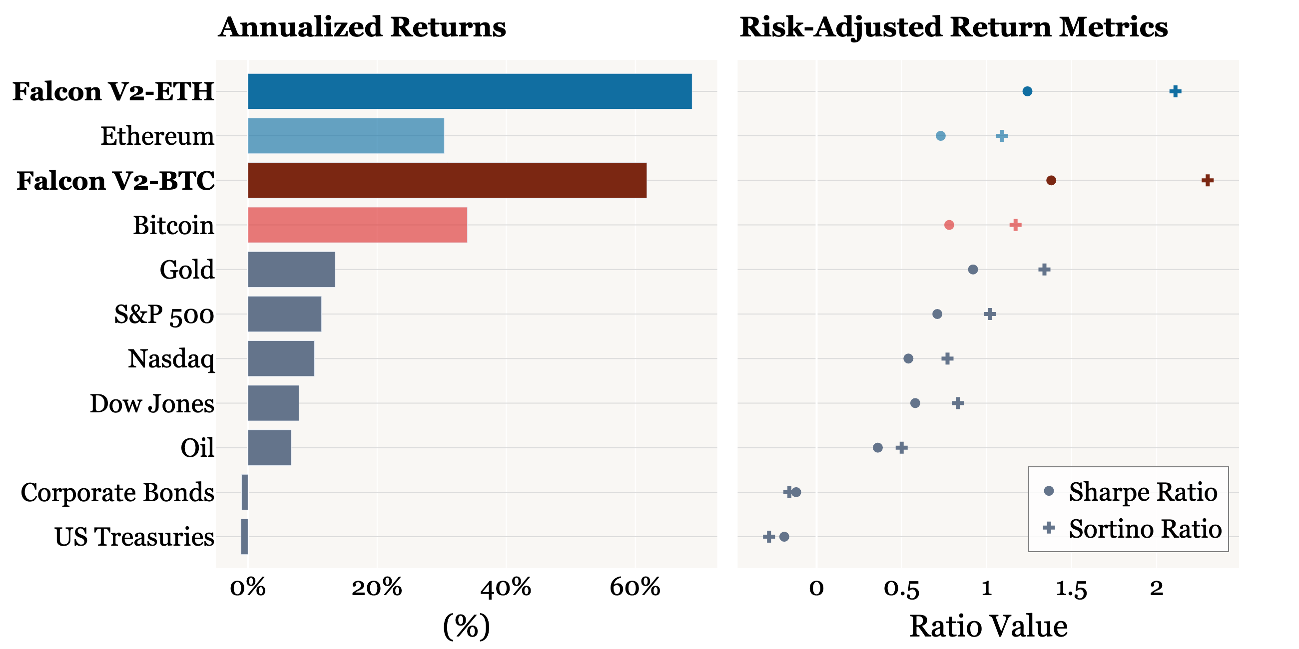 Performance Chart: Falcon V2 vs. Benchmark